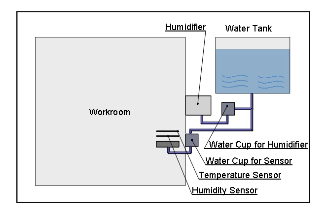 Constant Temperature Humidity Climatic Chamber Constant Temperature Humidity Climatic Chamber