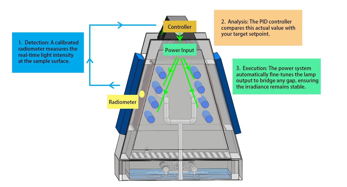 ASTM G154 UV Test Machine ASTM G154 UV Test Machine
